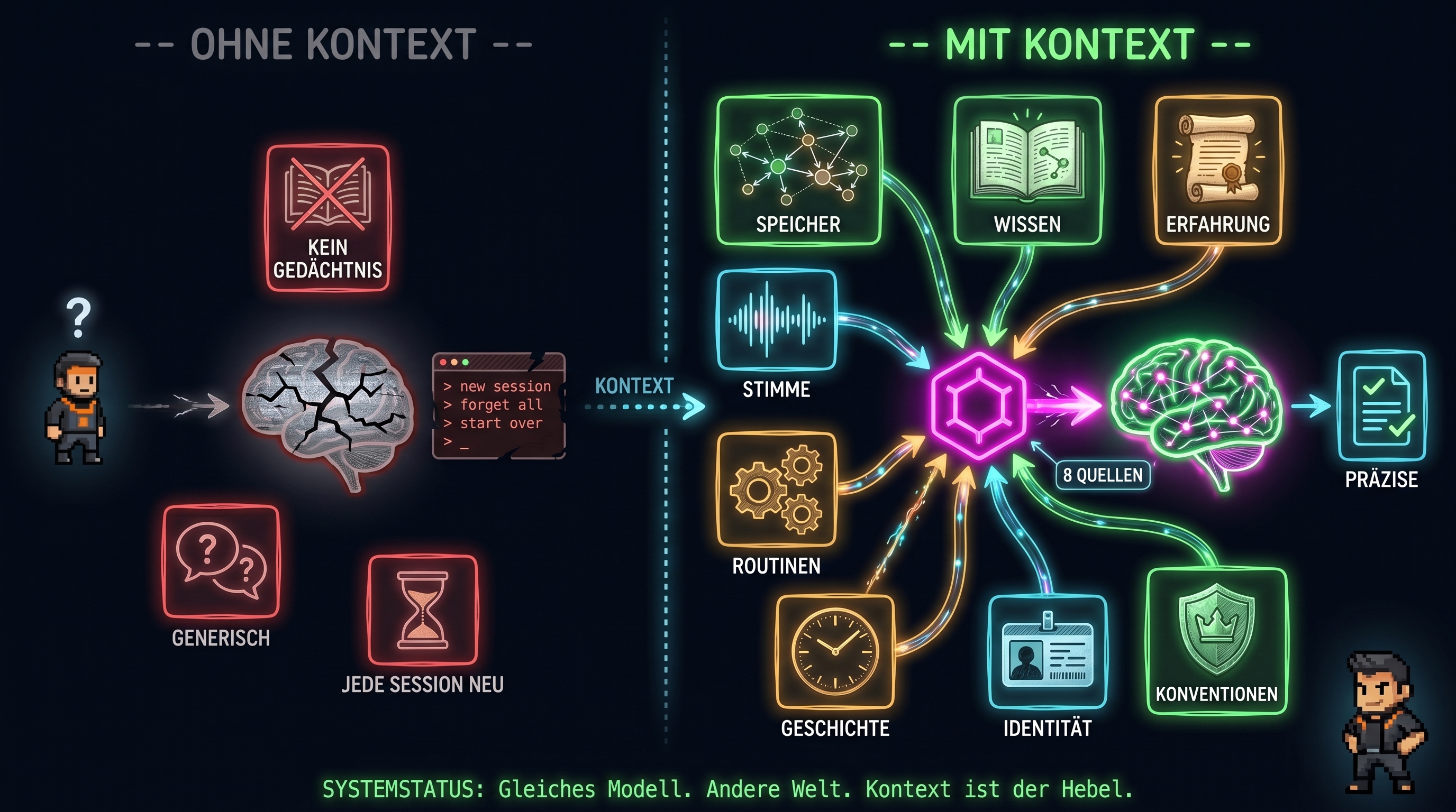Drei Memory-Schichten Session, Project und Vault speisen ein AI-Modell durch ein Gateway, im CyberDON-Stil.